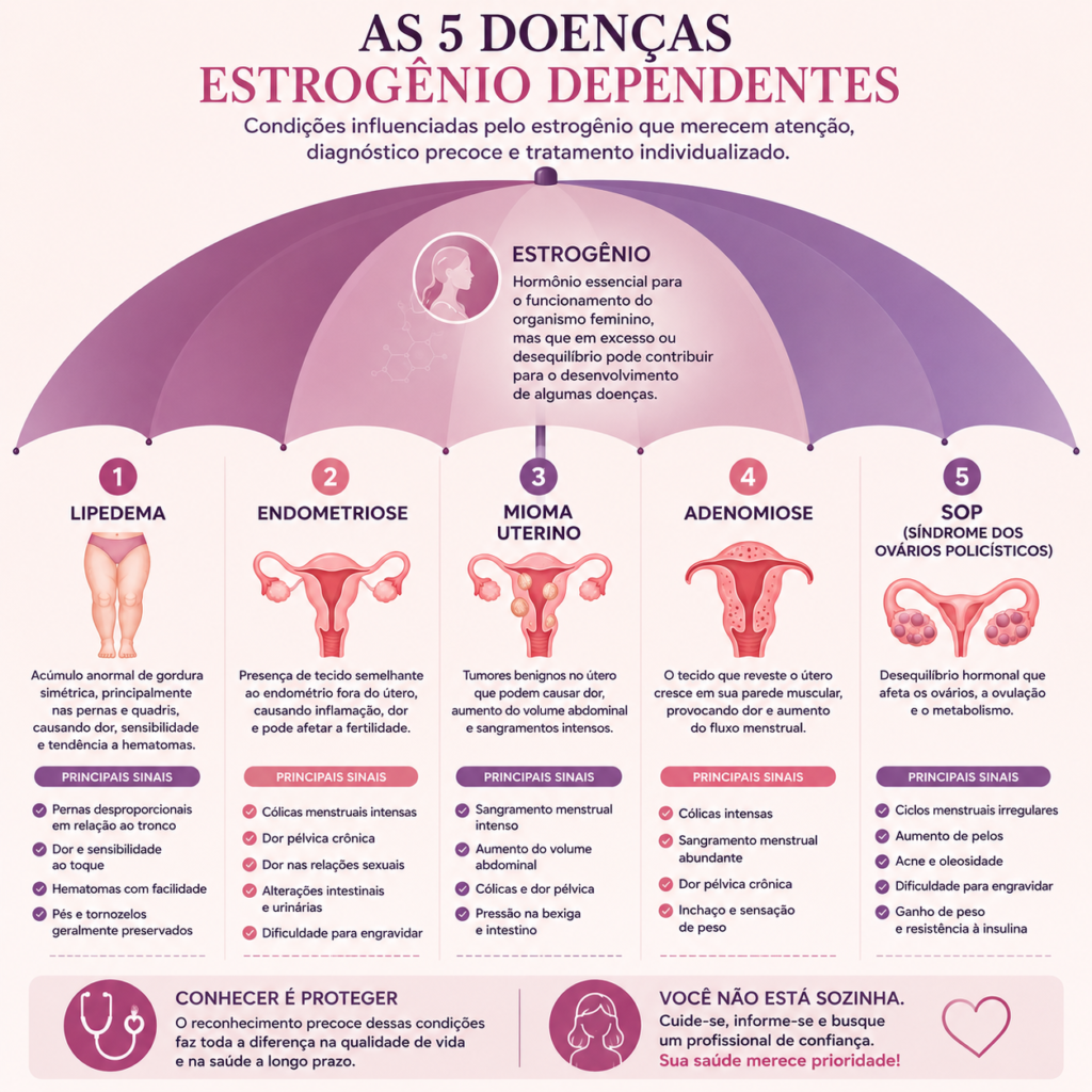 Infográfico em formato de guarda-chuva ilustrando cinco condições relacionadas à influência do estrogênio: lipedema, endometriose, mioma uterino, adenomiose e síndrome dos ovários policísticos (SOP). A imagem apresenta os principais sintomas e características de cada condição, destacando a importância do diagnóstico precoce e do tratamento individualizado.