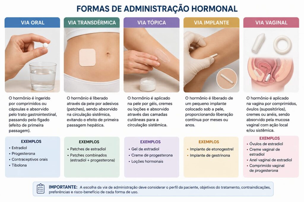 Formas de reposição hormonal feminina com hormônios bioidênticos: gel, cápsula e pellet